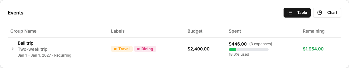 Event budgets section showing an active event budget with date range
